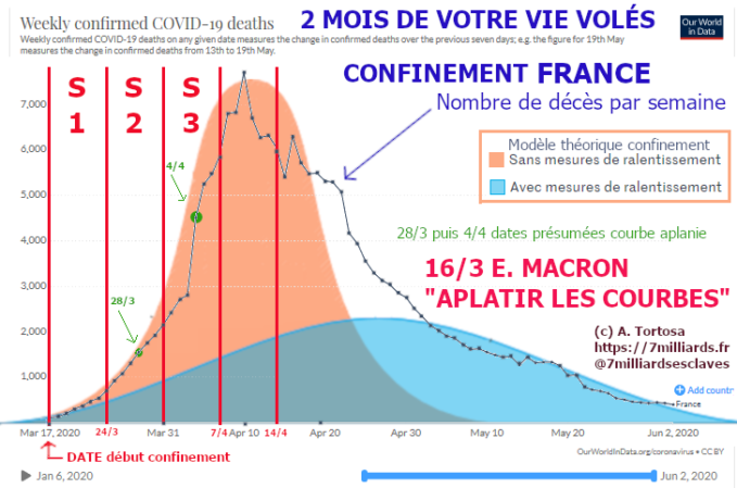 Coronavirus preuve de l'échec du confinement aucune courble aplatie, cliquer pour agrandir